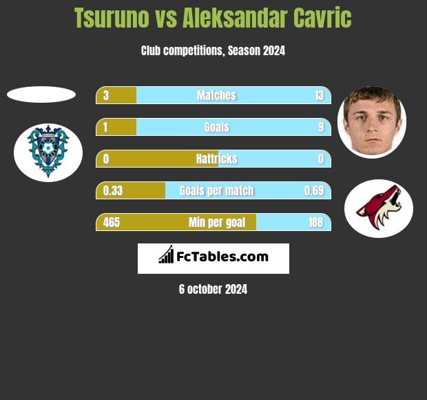 Tsuruno vs Aleksandar Cavric h2h player stats