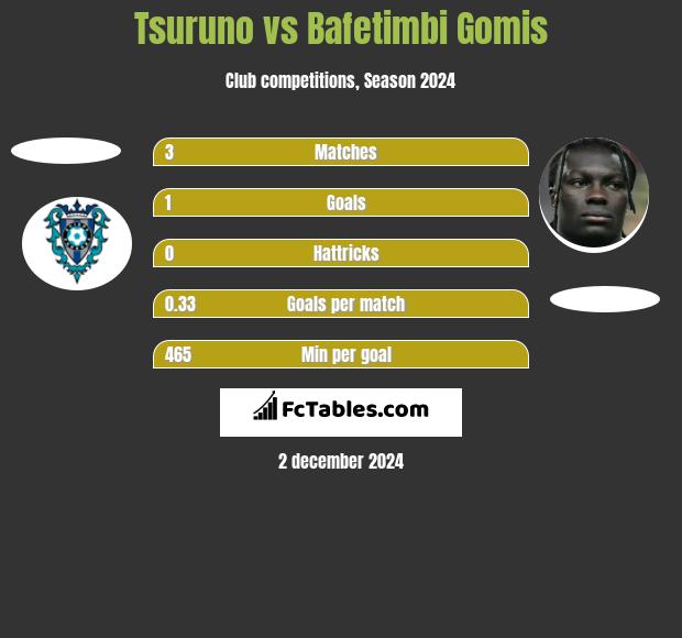 Tsuruno vs Bafetimbi Gomis h2h player stats