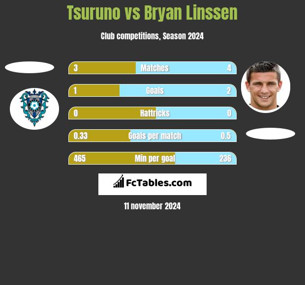 Tsuruno vs Bryan Linssen h2h player stats