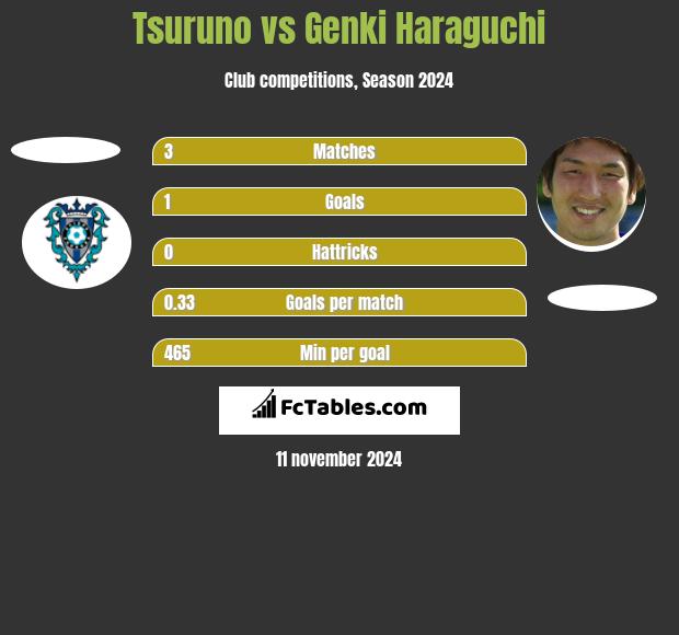 Tsuruno vs Genki Haraguchi h2h player stats