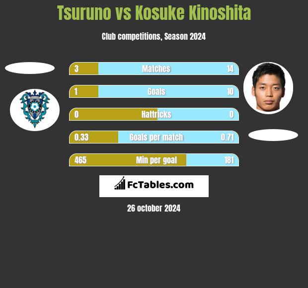 Tsuruno vs Kosuke Kinoshita h2h player stats