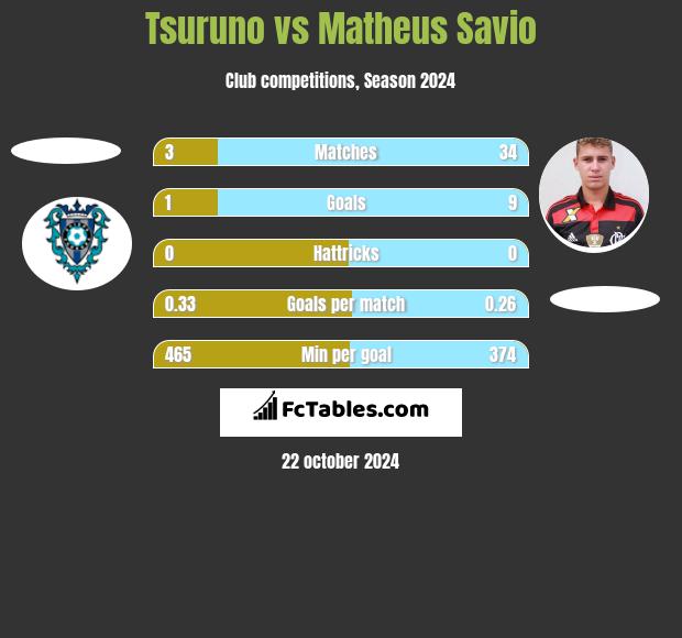 Tsuruno vs Matheus Savio h2h player stats