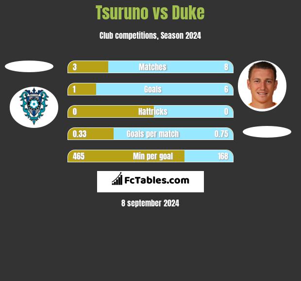 Tsuruno vs Duke h2h player stats