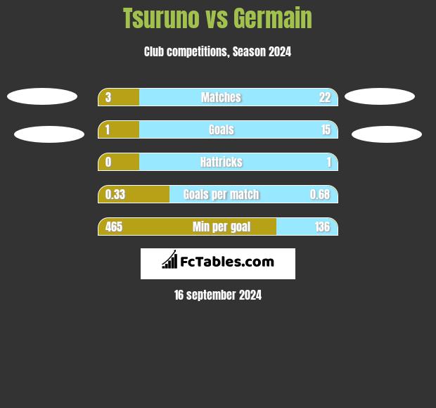 Tsuruno vs Germain h2h player stats