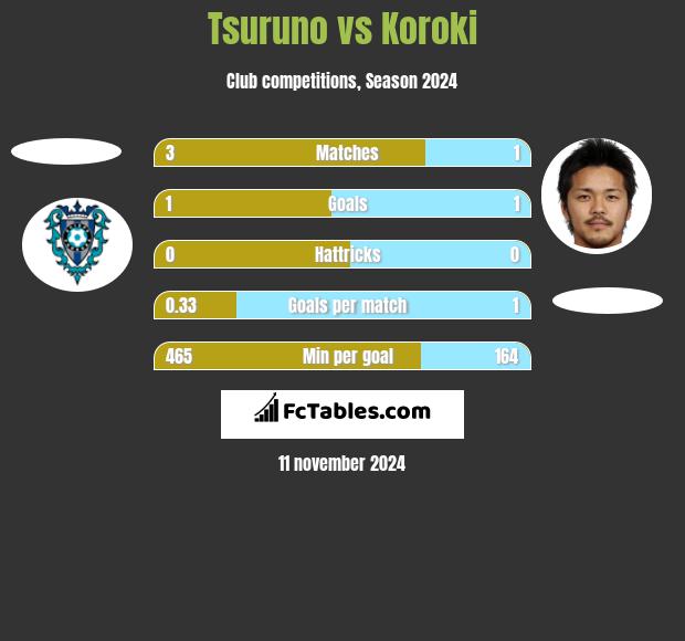 Tsuruno vs Koroki h2h player stats