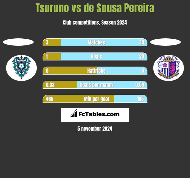 Tsuruno vs de Sousa Pereira h2h player stats