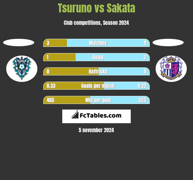 Tsuruno vs Sakata h2h player stats