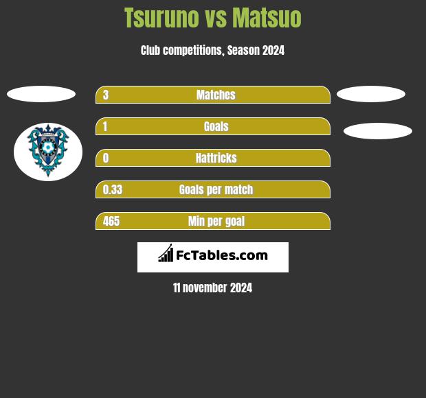 Tsuruno vs Matsuo h2h player stats