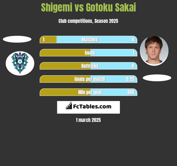 Shigemi vs Gotoku Sakai h2h player stats