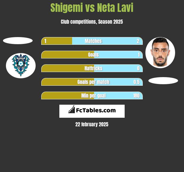 Shigemi vs Neta Lavi h2h player stats