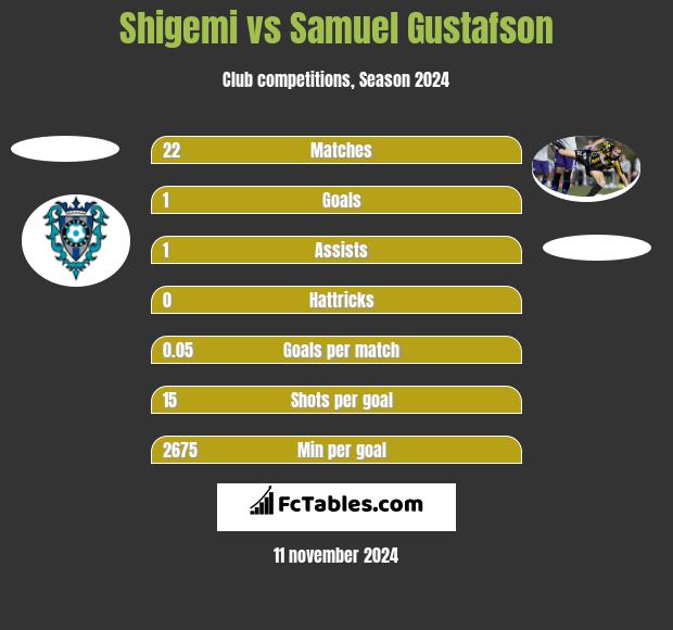 Shigemi vs Samuel Gustafson h2h player stats