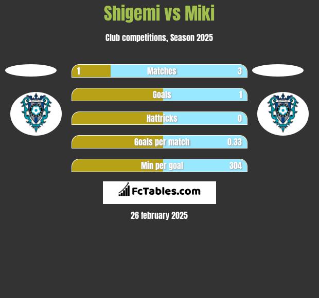 Shigemi vs Miki h2h player stats