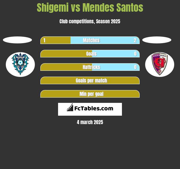 Shigemi vs Mendes Santos h2h player stats