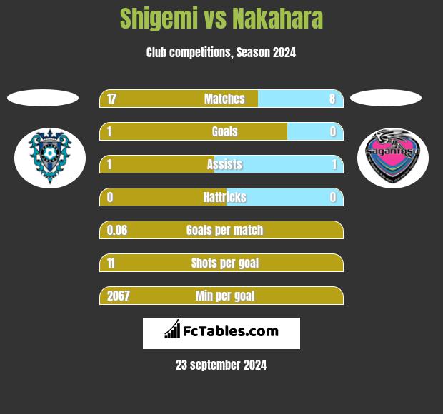 Shigemi vs Nakahara h2h player stats