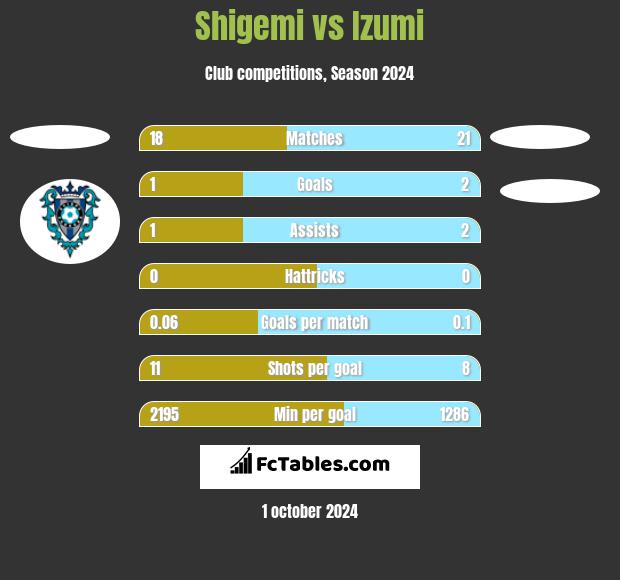 Shigemi vs Izumi h2h player stats