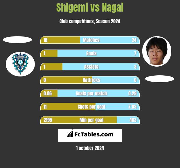 Shigemi vs Nagai h2h player stats