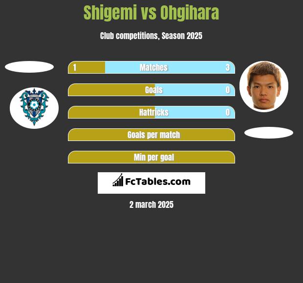 Shigemi vs Ohgihara h2h player stats