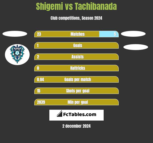 Shigemi vs Tachibanada h2h player stats