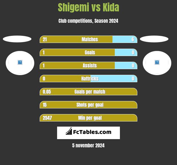 Shigemi vs Kida h2h player stats