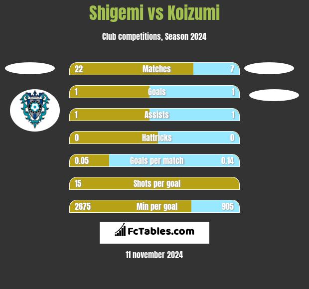 Shigemi vs Koizumi h2h player stats