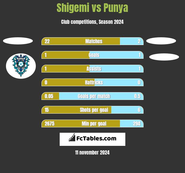 Shigemi vs Punya h2h player stats