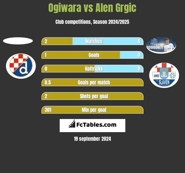 Ogiwara vs Alen Grgic h2h player stats