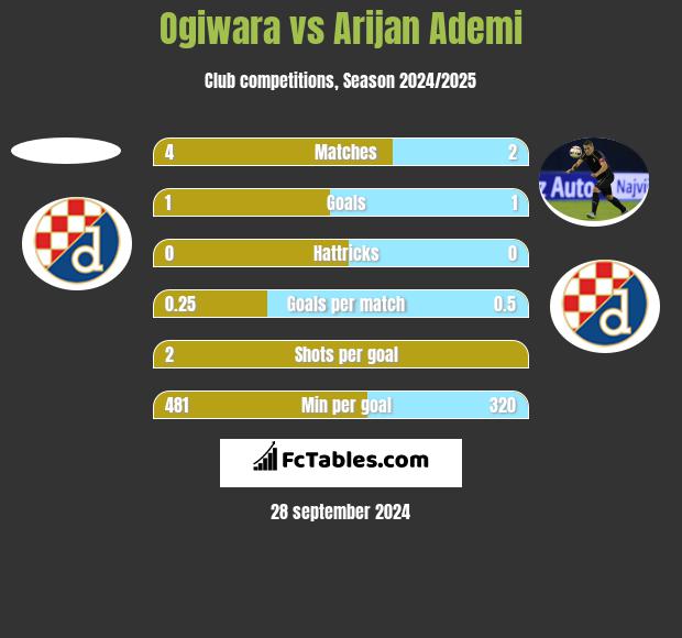 Ogiwara vs Arijan Ademi h2h player stats