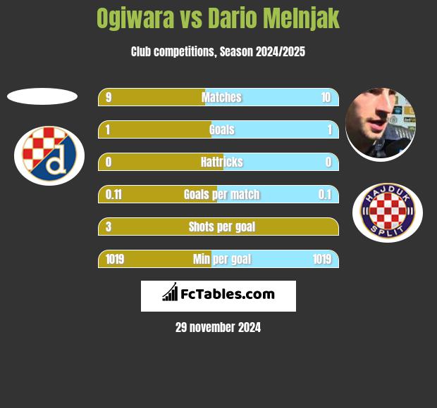 Ogiwara vs Dario Melnjak h2h player stats