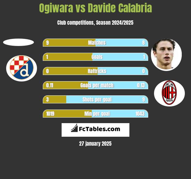 Ogiwara vs Davide Calabria h2h player stats