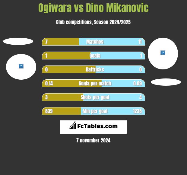 Ogiwara vs Dino Mikanovic h2h player stats