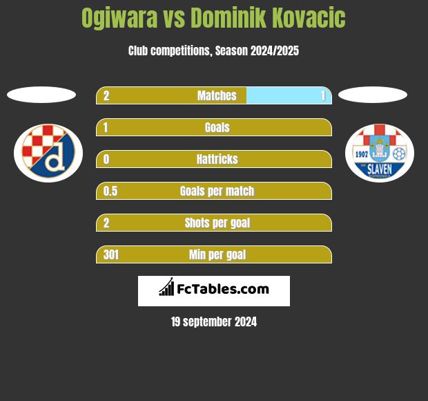 Ogiwara vs Dominik Kovacic h2h player stats