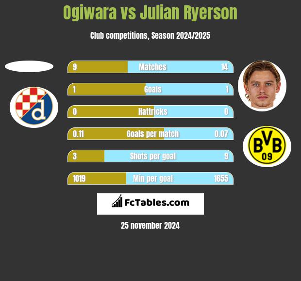 Ogiwara vs Julian Ryerson h2h player stats