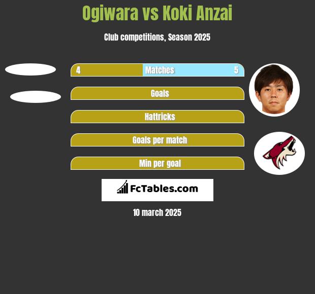 Ogiwara vs Koki Anzai h2h player stats