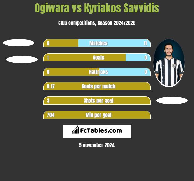 Ogiwara vs Kyriakos Savvidis h2h player stats