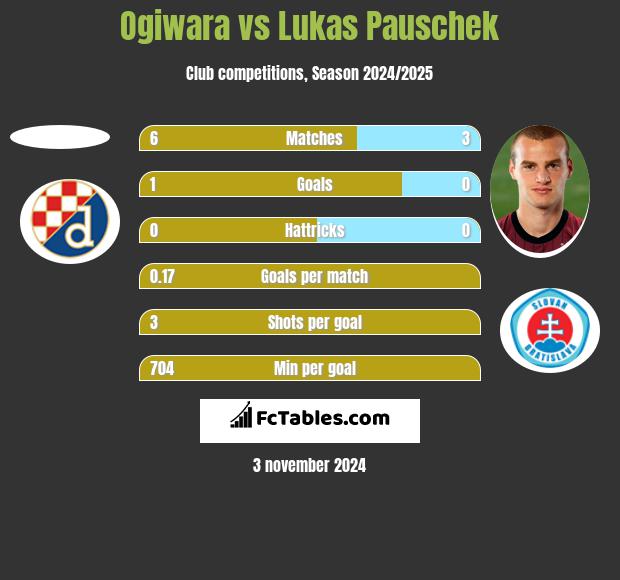 Ogiwara vs Lukas Pauschek h2h player stats