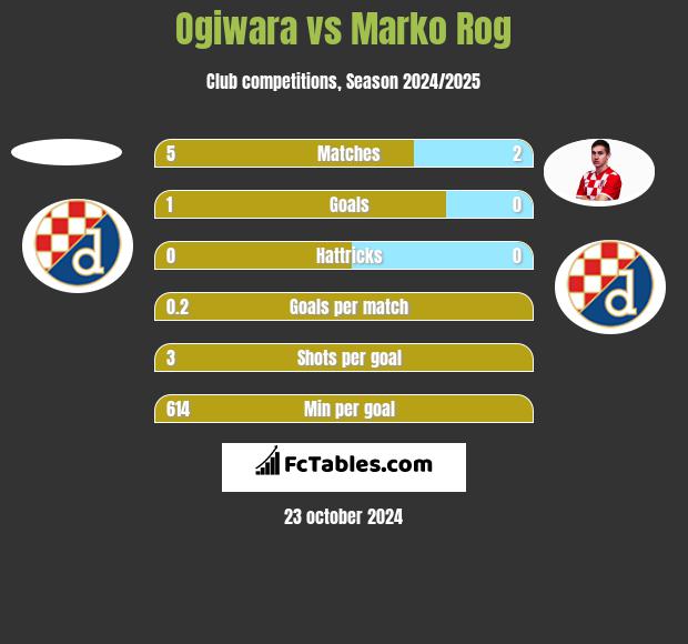 Ogiwara vs Marko Rog h2h player stats