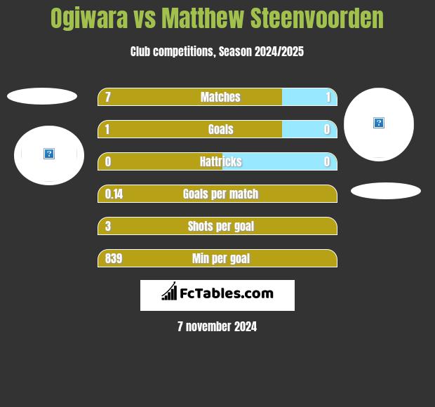 Ogiwara vs Matthew Steenvoorden h2h player stats