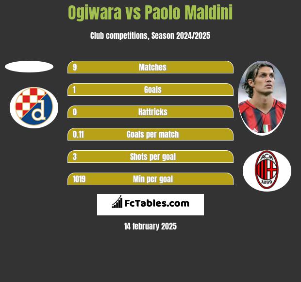 Ogiwara vs Paolo Maldini h2h player stats