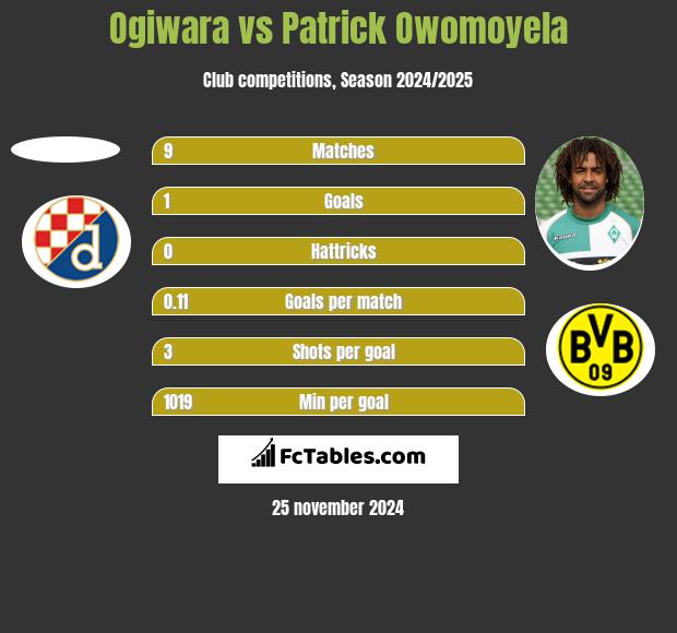 Ogiwara vs Patrick Owomoyela h2h player stats