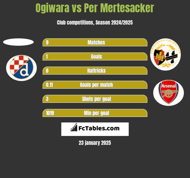 Ogiwara vs Per Mertesacker h2h player stats