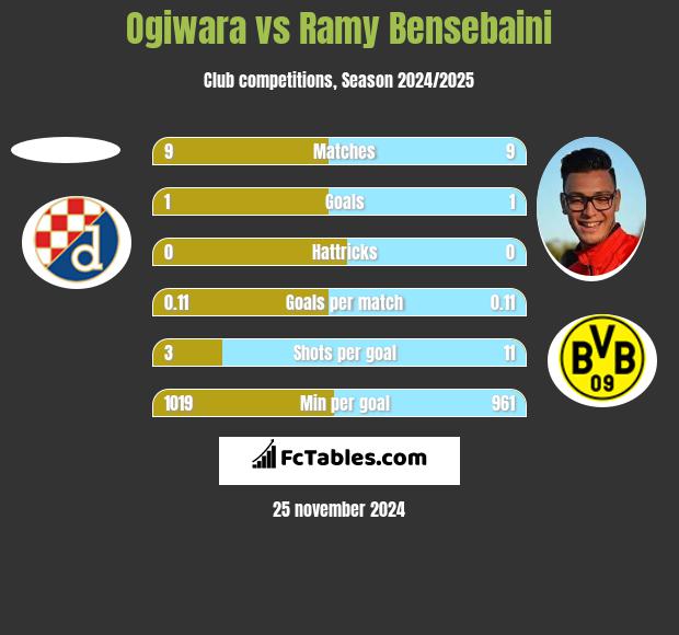 Ogiwara vs Ramy Bensebaini h2h player stats