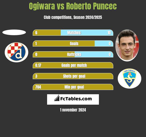 Ogiwara vs Roberto Puncec h2h player stats