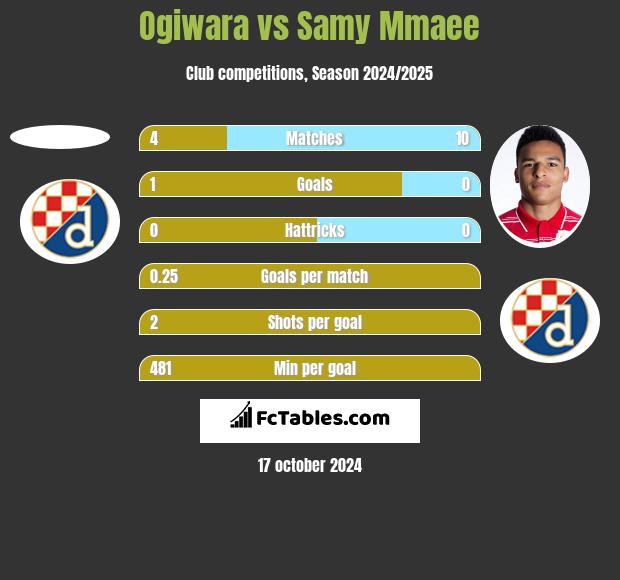 Ogiwara vs Samy Mmaee h2h player stats