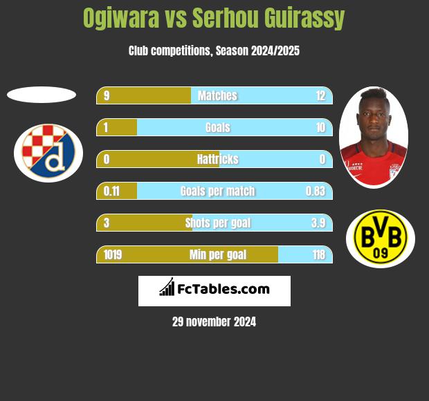 Ogiwara vs Serhou Guirassy h2h player stats