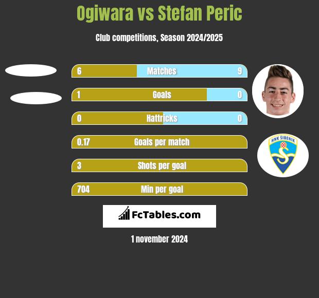 Ogiwara vs Stefan Peric h2h player stats