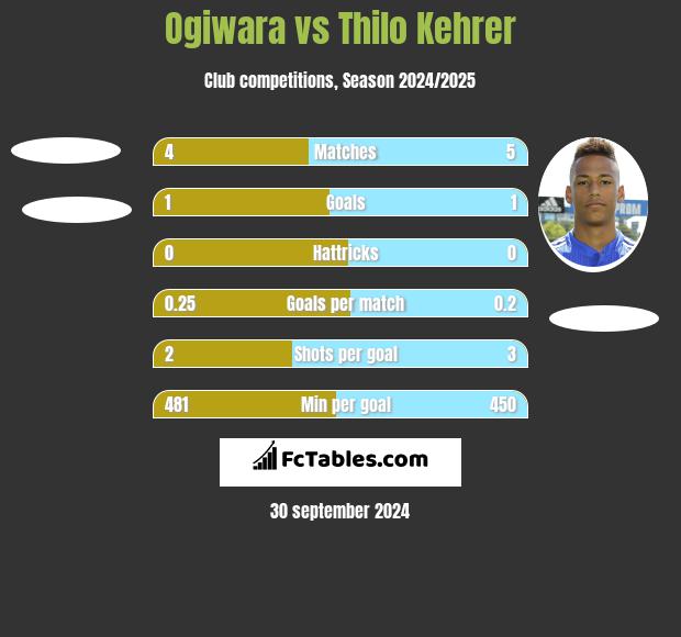 Ogiwara vs Thilo Kehrer h2h player stats