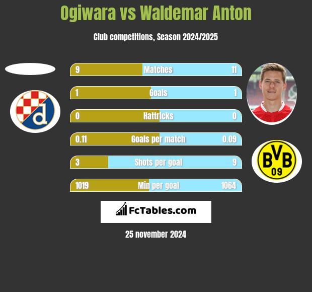 Ogiwara vs Waldemar Anton h2h player stats