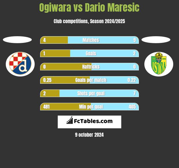 Ogiwara vs Dario Maresic h2h player stats