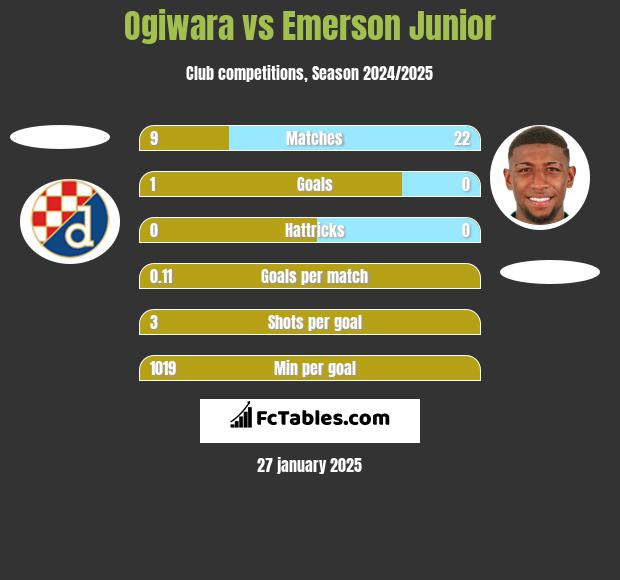 Ogiwara vs Emerson Junior h2h player stats