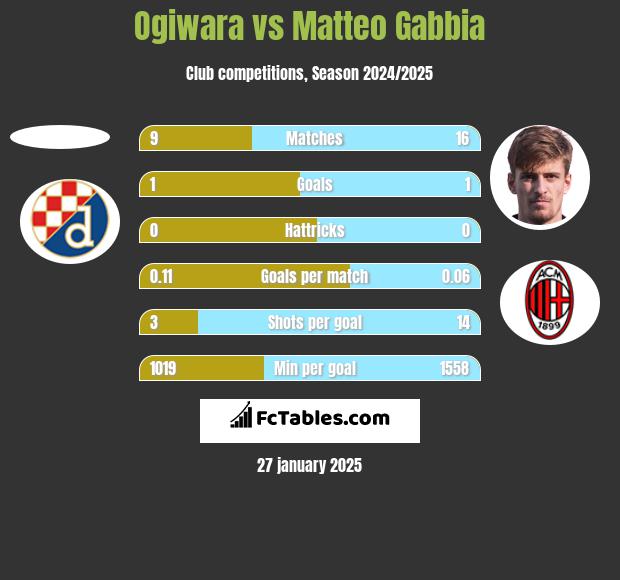 Ogiwara vs Matteo Gabbia h2h player stats